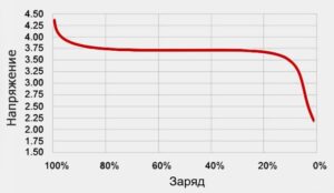 График разряда литий-ионного (Li-ion) аккумулятора